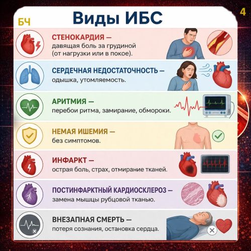 Что такое ишемическая болезнь сердца? (карточки)